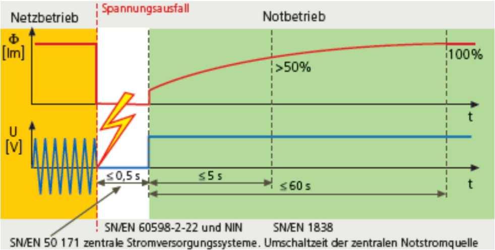 Umschaltzeit Sicherheitsbeleuchtung nach der SN EN 1838 «Notbeleuchtung»: 4.2.