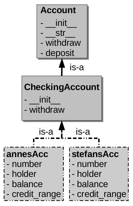 Methoden überschreiben Die Account-Klasse hat auch init and withdraw Methoden Die CheckingAccount-Klasse überschreibt diese 1 annesacc =