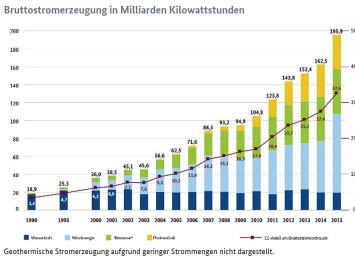 - 8 - Abbildung 3: Stromerzeugung aus erneuerbaren Energien in Deutschland in TWh Der weitere, rasche EE-Ausbau in der Stromerzeugung wurde mit dem Klimaschutzplan 2050 bestätigt.
