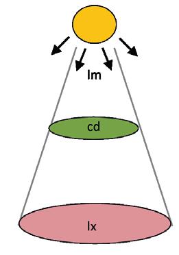 Der Winkel zwischen diesen Geraden ergibt den der Lichtquelle. // Beleuchtungsstärke (lx): Die Beleuchtungsstärke gibt an, welche Lichtmenge auf eine bestimmte Fläche fällt (lm/m²).