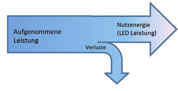 Dieser Beschreibt das Verhältnis zwischen aufgenommener Leistung und abgegebenem Lichtstrom (lm / W).