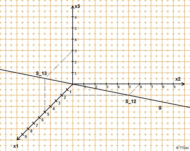 Abiturprüfung Mathematik 200 Baden-Württemberg (ohne CAS) Lösungen Wahlteil Analytische Geometrie II, 2 a) Schnittpunkt S 2 von g mit der x x 2 Ebene: Setze in der Geradengleichung x = 0 : + t = 0 t