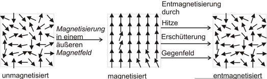 Weißsche Bezirke (Domänen) Magnetismus Weißsche Bezirke sind Bereiche innerhalb eines ferromagnetischen Materials, in denen die Elektronenspins, die Elementarmagnete der Materie, parallel