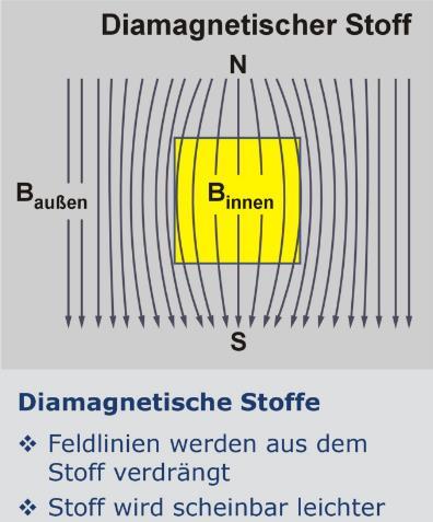 Magnetismus Diamagnetismus ist eine der Ausprägungsformen des Magnetismus in Materie.
