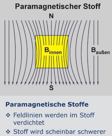 Magnetismus Paramagnetismus ist eine der Ausprägungsformen des Magnetismus in Materie.