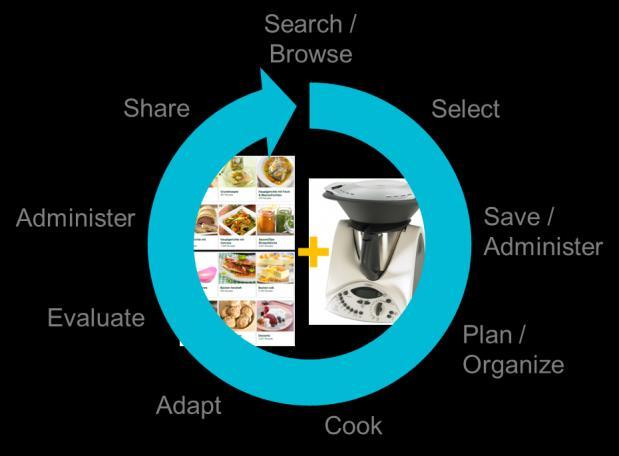 Digital Cooking Journey Netnographic Research on