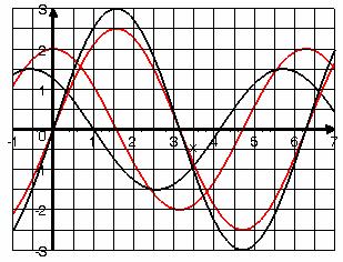 7. Trigonometrische Funktionen Beispiel Streckung, k = f() = sin () Amplitude A = Beispiel Beispiel Stauchung, k = f() = sin () Amplitude A = 3 Streckung, k = und Spiegelung an -Achse 3 f() = sin() 3