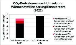 Insgesamt könnten 25 % der aktuellen CO 2 -Emissionen eingespart werden.