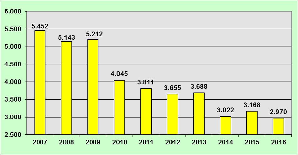 7.5.4 Fahrraddiebstähle - Langzeitbetrachtung - Die Fallzahlen im Bereich des Fahrraddiebstahls sind in 2016 gegenüber 2015 um 198 Fälle (-6,25%) zurückgegangen.