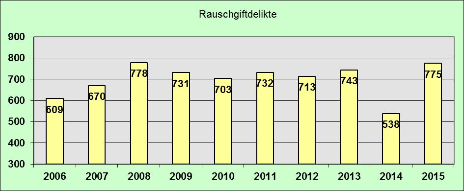 Im Bezirk des KK 23 Ibbenbüren wurde in 2011 im Betrugsbereich ein Seriendelikt durch die Ermittlungskommission Gilde bearbeitet. Im Rahmen dieses Tatkomplexes wurden 873 geklärte Fälle erfasst.