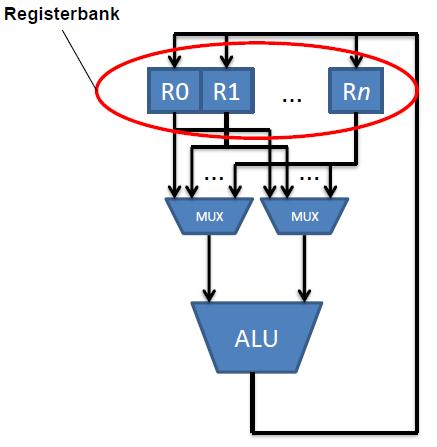 Universalregisterarchitektur eine Registerbank mit n Registern (alle Register sind gleich ) Variante: 3-Adress-Code (zwei Quelloperanden, ein Zieloperand) Beispiel: ADD R1, R2, R3 (R1 <= R2 + R3)