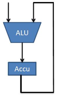 Akkumulatorarchitektur Akkumulator (Accu) ist für die meisten Operationen Quell- und Zieloperand Vorteile: es muss nur ein Operand in der Operation codiert werden geringer Hardwarebedarf, da