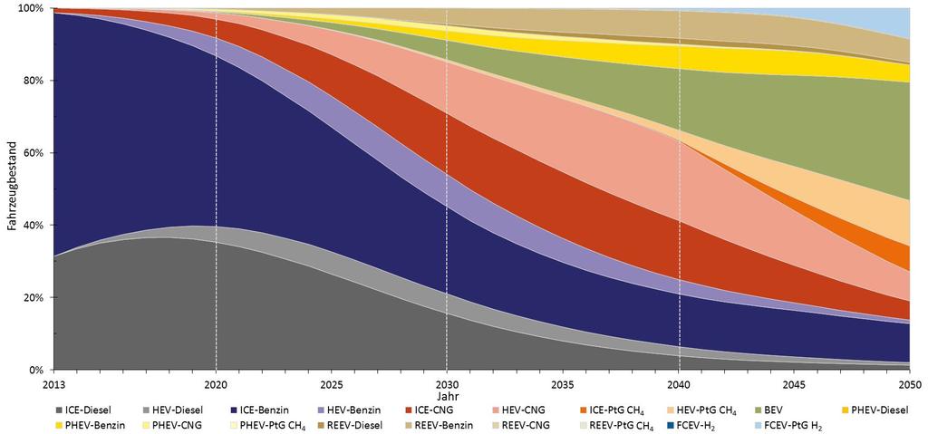 Strom-Verkehr: Fahrzeugneuzulassungen 2014-2050
