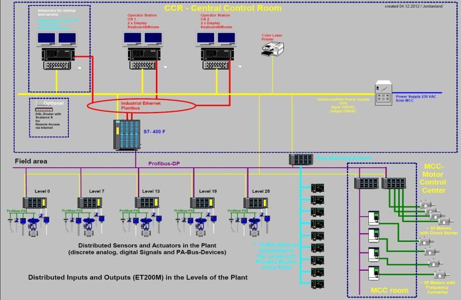 ) MS-, NS-, DC- und MCC-Schaltanlagen Kabel, Trassierung, Erdung, Blitzschutz, etc Mitwirkung bei PFD- und PID-Erstellung