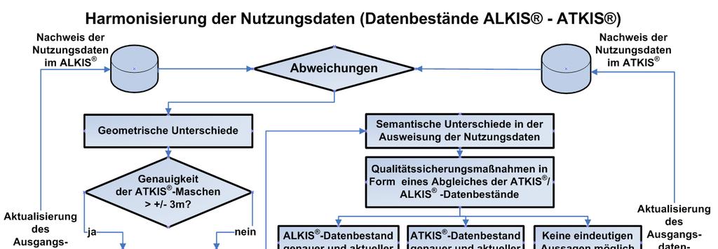 Am Beispiel des Objektbereiches Tatsächliche Nutzung bietet es sich an, die entsprechenden Objekte des Liegenschaftskatasters in den Strukturierungsgrad des ATKIS Basis-DLM zu überführen.