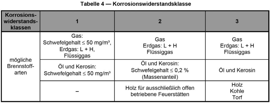 DIN V 18160-1:2006-01 5.1.3 Korrosionswiderstandsklasse Die brennstoffabhängigen Korrosionswiderstandsklassen sind in Tabelle 4 angegeben.