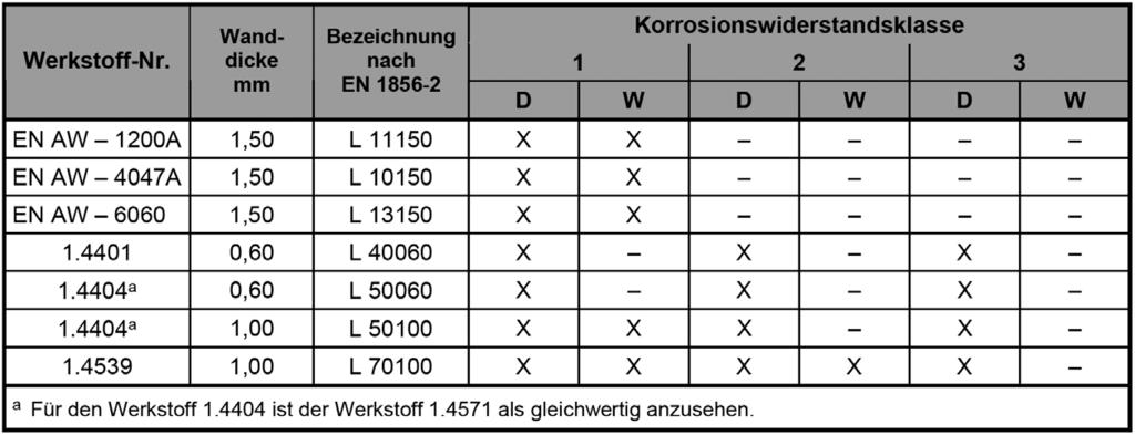 Tabelle 2 Zulässige Werkstoffe und Wanddicken für Innenrohre von Systemabgasanlagen nach DIN EN 1856-2 Verifikationsklasse Vm in der Produktbezeichnung angeboten, die in Deutschland nicht verwendbare