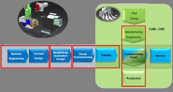 2) Innovation und Integration: Integrierte Prozesse in Design und