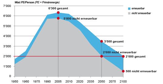 Gasversorgung und 2000 Watt-Ziele Anteil Erdölbrennstoffe und