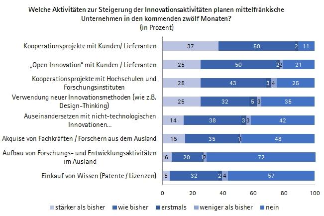 7. Externe Quellen aus dem Innovations-Ökosystem steigern die Innovationsfähigkeit Kooperationen oder Open Innovation mit Kunden, Lieferanten, Hochschul- und Forschungseinrichtungen sind für eine