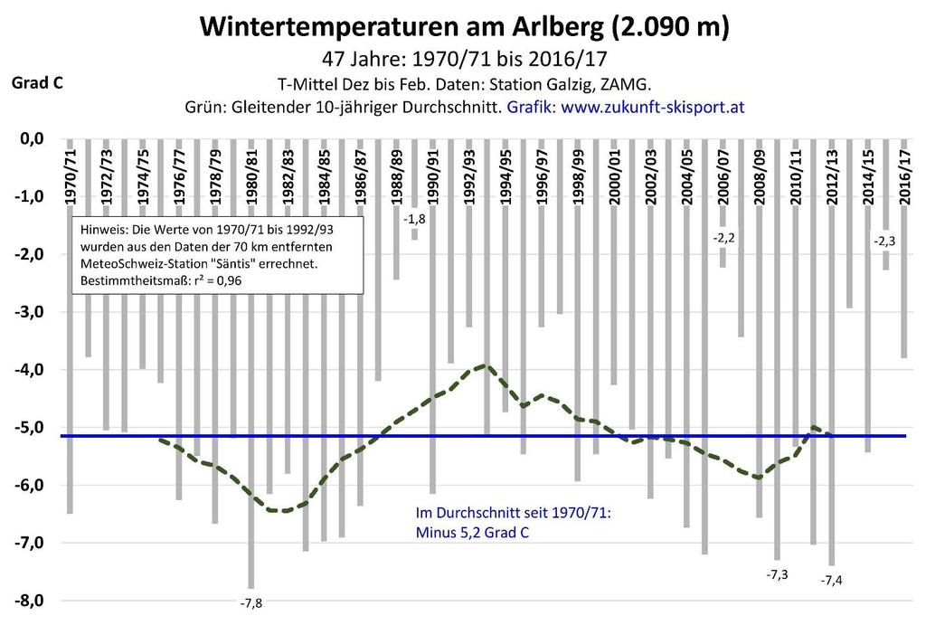 5 Das winterliche Temperaturniveau am Galzig seit 1970/71 Die mittleren Wintertemperaturen am Galzig (2.090 m) sind seit 1970/71 statistisch unverändert.