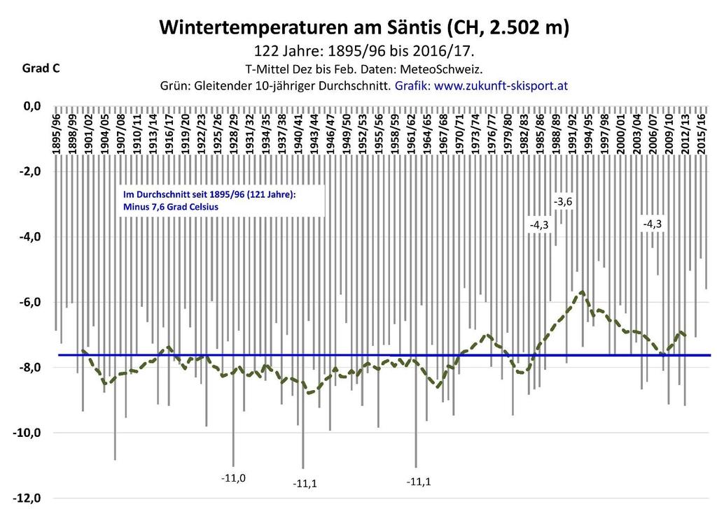 6 Die Wintertemperaturen am Säntis seit 1895/96 Da die Messreihen der Wetterstationen Galzig (2.090 m) und Säntis (CH, 2.