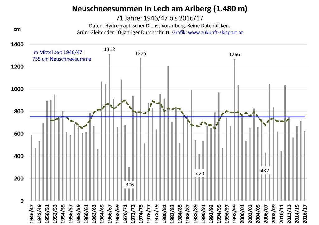 Neuschneesummen in Lech Die Abb. 11 beschreibt den Verlauf der jährlichen Neuschneesummen in Lech am Arlberg von 1946/47 bis 2016/17.