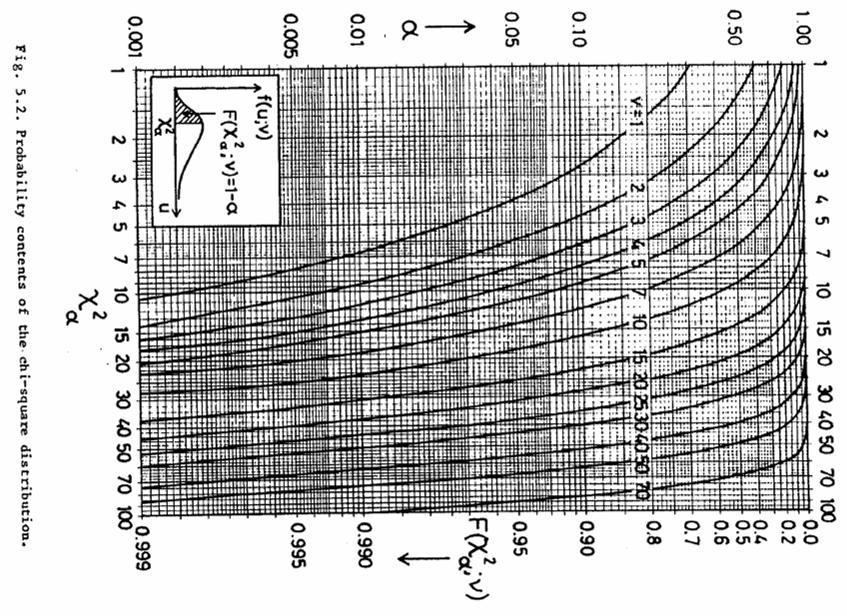 Quantiles of chi square distribution Prof. M. Schumacher Stat. Meth.