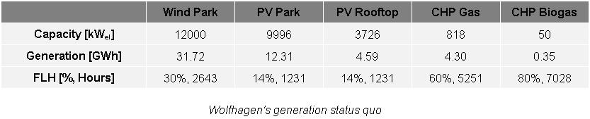 Ausbauoptimierung - Anwendungsfall Wolfhagen Überblick 100%-EE Region gehört zu Hessen Gesamtlast 2014 33.5 GWh 18.