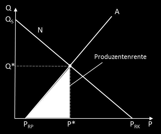 PRODUZENTENRENTE Die Produzentenrente ist die Differenz zwischen dem Marktpreis und dem Preis, zu dem der Produzent bereit ist das Gut