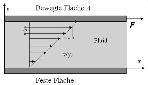Reale Flüssigkeiten, innere Reibung Vorstellung: Reibung zwischen Flüssigkeitsschichten mit Berührungsfläche A F