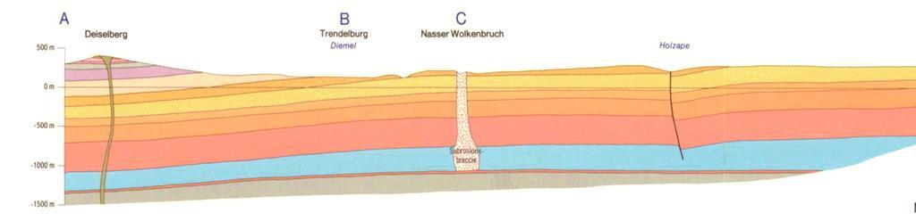Unterschiedliche geologische Situation in den Potenzialräumen W-SE-Profil auf der Höhe Trendelburg-Reinhardshagen