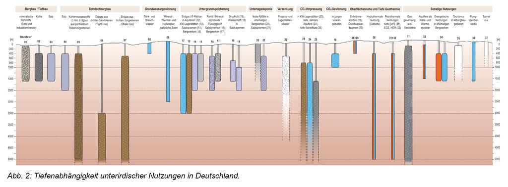 Mögliche Nutzungsarten im tiefen Untergrund allgemein Staatliche Geologische Dienste Deutschlands (2015) PERSONENKREIS NUTZUNG TIEFERER UNTERGRUND DER
