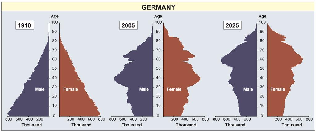 Deutschland altert Warum?