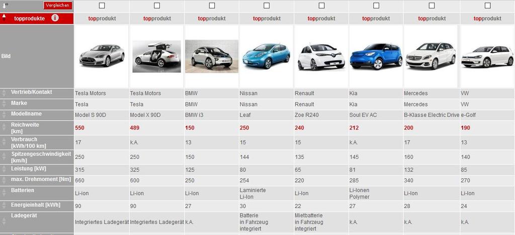 ELEKTRO-PKW FÜR BETRIEBE - FÖRDERBARE