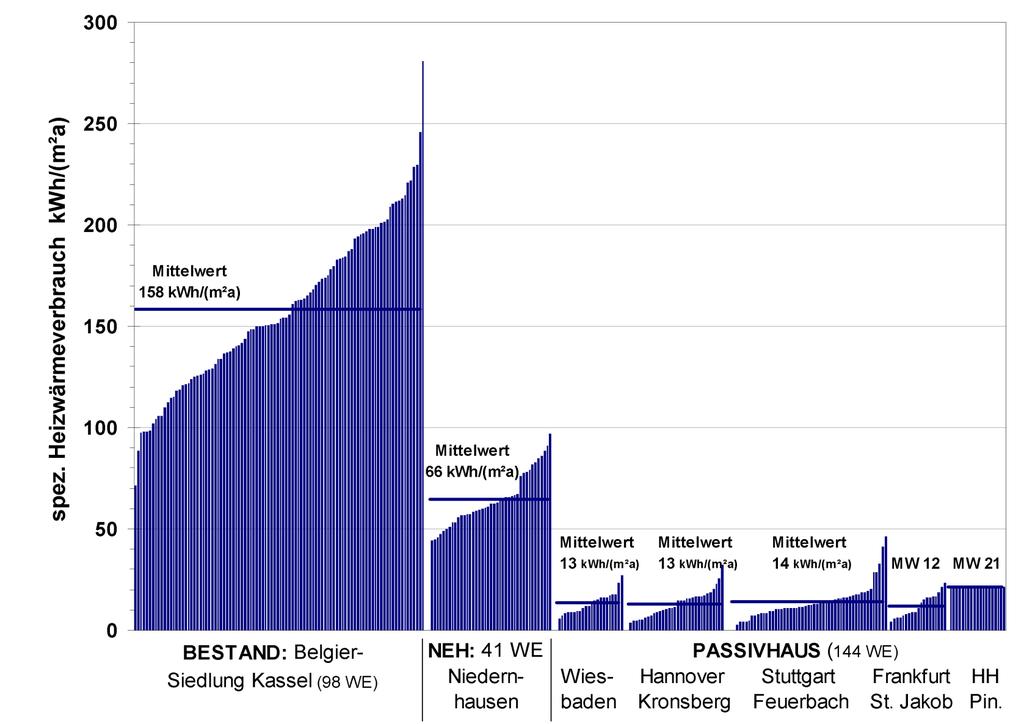 Analysis of Monitored Results 2 Passivhaus Betriebserfahrungen Analyse gemessener