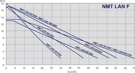 Arbeitsbereich NMT LAN xx F - Flanschpumpen L 979523651 NMT LAN 40/180 F250 0,23 250 DN40 PN6/10 800 30,5 979523652 NMT LAN 50/180 F280 0,23 280 DN50 PN6/10 1100 35,2 979523462 NMT LAN 65/120 F340