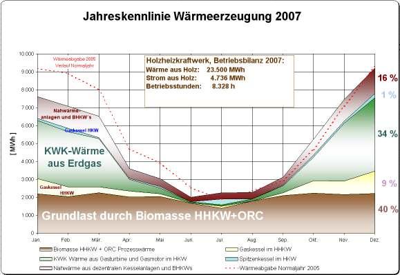 Neues Erzeugungsszenario durch Ergänzung der Biomasseanlage: Erdgasbedarf: 40% CO2 Ausstoss: 10.000 t 29.01.2008 9 Jahresdauerlinie Fernwärme kw 20.000 15.000 10.000 5.000 0 10 Gasturbine 9.