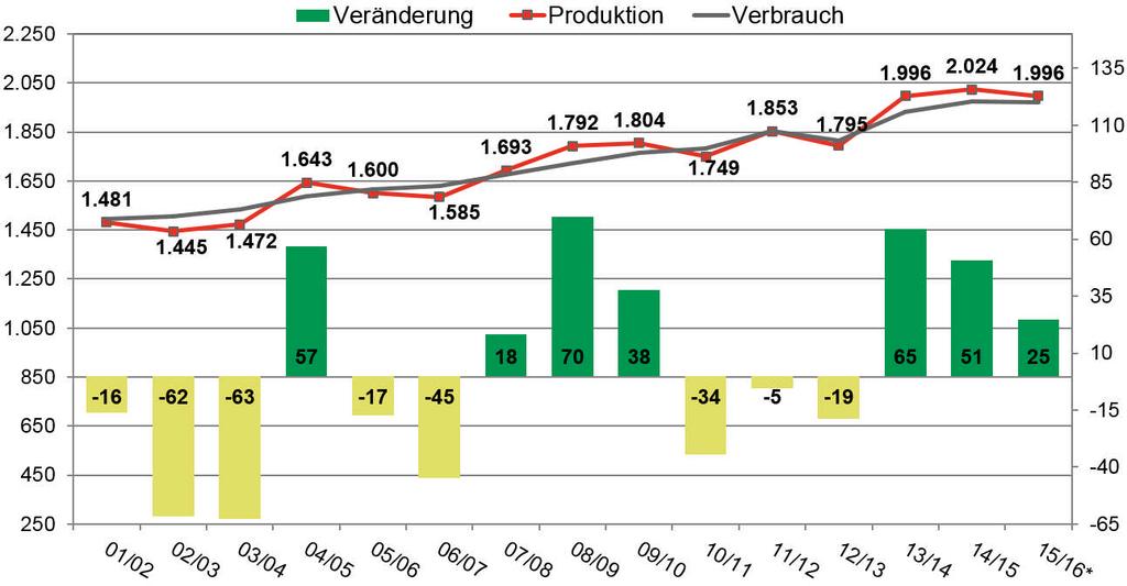 Segment Agrar. Marktentwicklungen Erzeugnisse. Erzeugnisse Welterzeugung von Getreide /16 mit knapp 2 Mrd.
