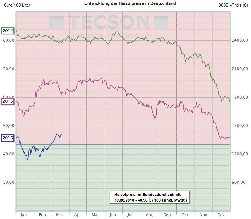 Segment Energie. Marktentwicklungen.