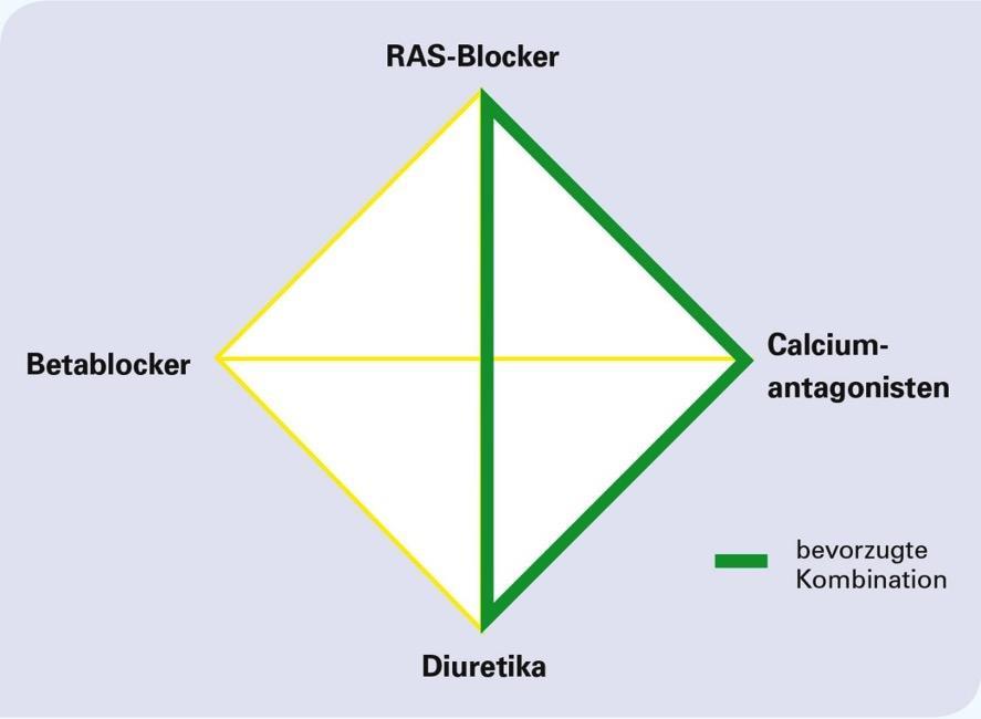 Effektive Kombinationstherapie A C D Effektivste antihypertensive Substanzen: A (RAS-Blocker)
