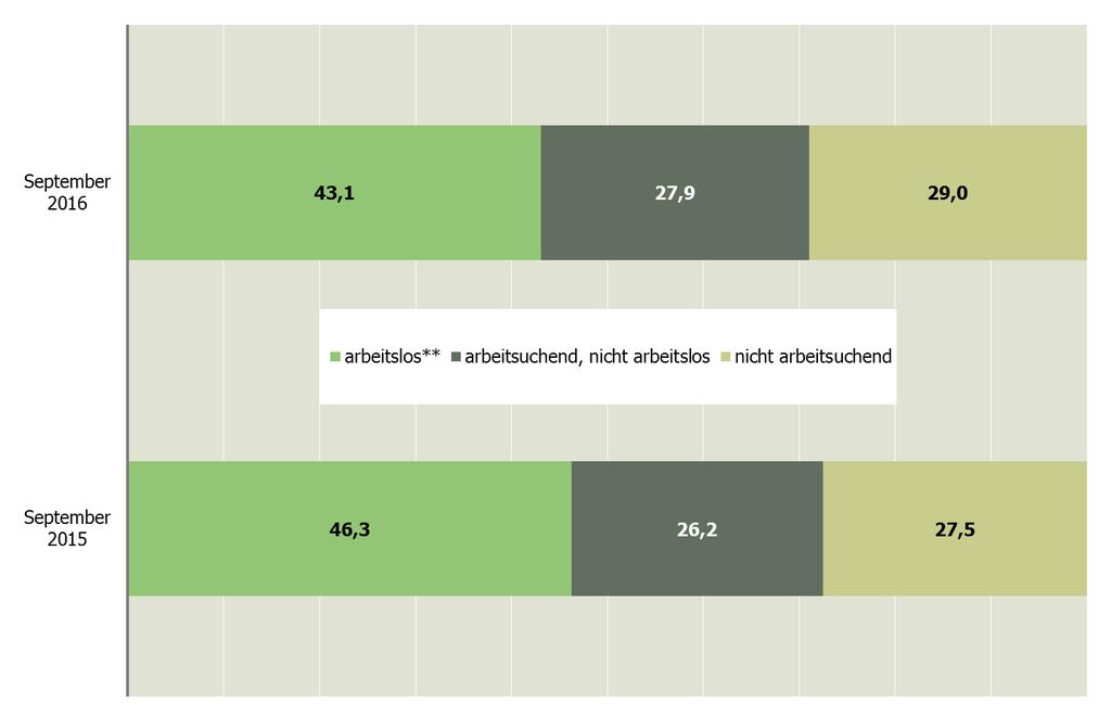 Abbildung 11: Erwerbsfähige Leistungsberechtigte im SGB II nach Arbeitsmarktstatus in NRW, September 2016 ggü.