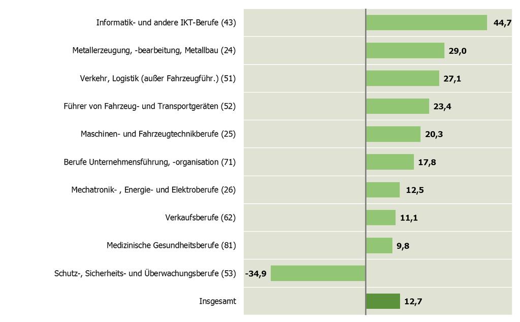 Abbildung 17: Entwicklung des Bestands an gemeldeten Stellen in den Berufshauptgruppen mit der größten absoluten Veränderung in NRW, Dezember 2016 ggü.