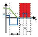 S700 Servoverstärker Sicherheitsfunktionen Safe Torque Off (STO) ist standardmäßig integriert.