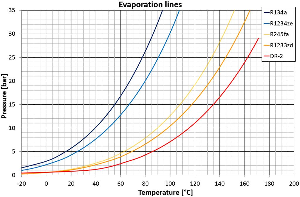 Druck [bar] 10 Vollvariable Wärmenutzung durch die CraftEngine R-134a und R-1234ze können nach der CraftEngine ein Temperaturniveau von <48 C bereitstellen Verdampfungslinien *