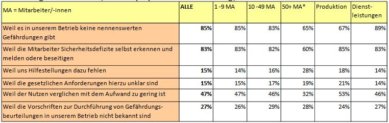 Nutzen und Akzeptanz der Gefährdungsbeurteilung Gründe, weshalb Betriebe keine Gefährdungsbeurteilungen durchführen, nach Größenklasse und Sektor