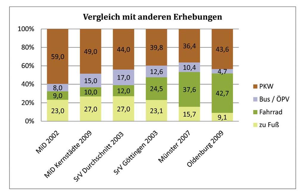 Abbildung 12: Vergleich der Oldenburger Zahlen mit verschiedenen anderen