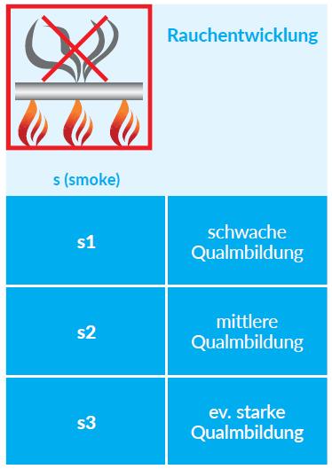 ANFORDERUNGEN AN BAUSTOFFE KLASSIFIKATION NACH EN 13501-1 (Brandverhalten) 27 ANFORDERUNGEN AN BAUSTOFFE KLASSIFIKATION NACH EN 13501-1 (Rauchentwicklung s) Baustoffe der Klassifikation A2, B, C und