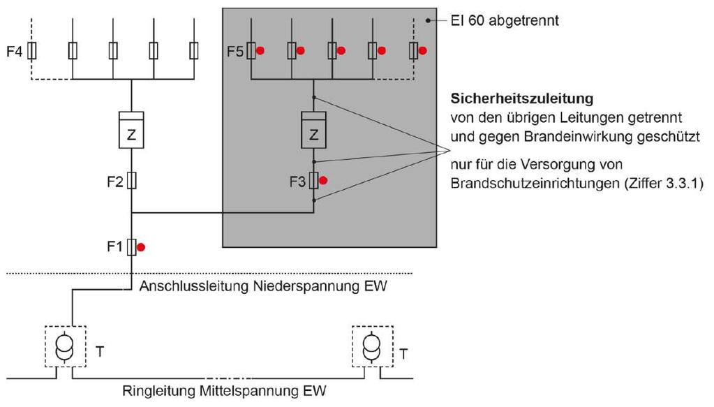 STROMVERSORGUNG FÜR SICHERHEITSZWECKE STROMQUELLE Zusätzliche Einspeisung Für die Kennzeichnung der Fluchtwege und für die