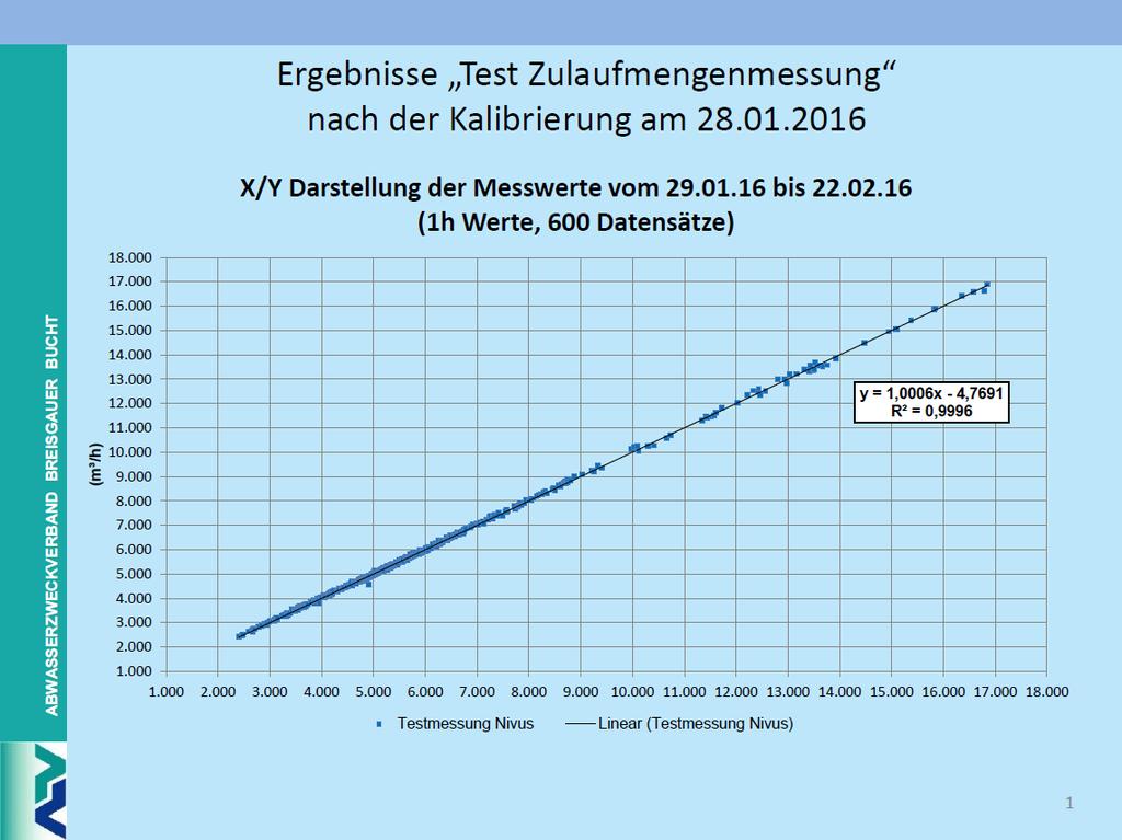 Quelle: Abwasserzweckverband Breisgauer Bucht Weitere Vergleichsmessungen über einen Monat ergaben, dass die mittlere Abweichung zwischen der NIVUS-Zulaufmessung und der Messung im Kläranlagenablauf